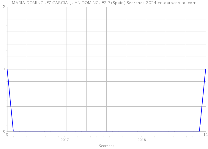 MARIA DOMINGUEZ GARCIA-JUAN DOMINGUEZ P (Spain) Searches 2024 