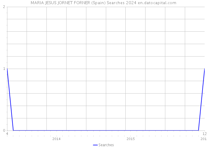 MARIA JESUS JORNET FORNER (Spain) Searches 2024 