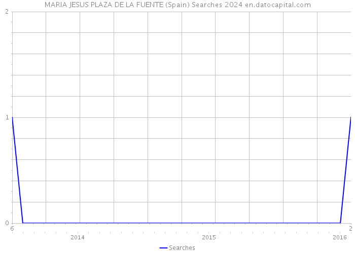 MARIA JESUS PLAZA DE LA FUENTE (Spain) Searches 2024 