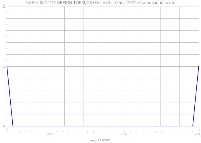 MARIA SANTOS OREJON TORRIJOS (Spain) Searches 2024 