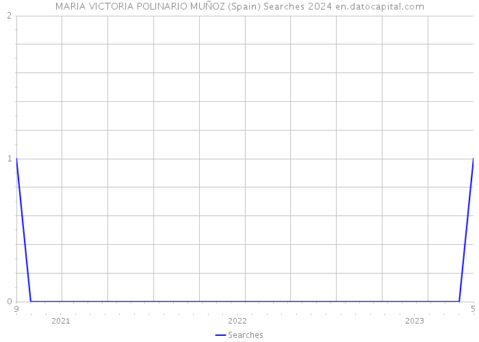 MARIA VICTORIA POLINARIO MUÑOZ (Spain) Searches 2024 