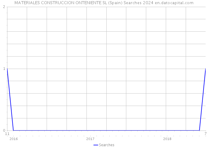 MATERIALES CONSTRUCCION ONTENIENTE SL (Spain) Searches 2024 