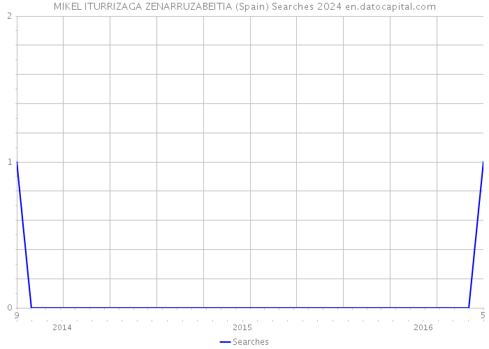 MIKEL ITURRIZAGA ZENARRUZABEITIA (Spain) Searches 2024 