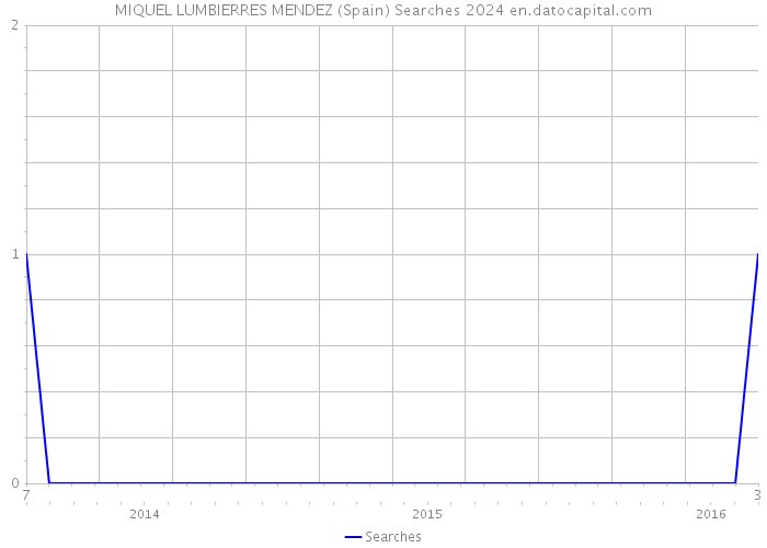 MIQUEL LUMBIERRES MENDEZ (Spain) Searches 2024 