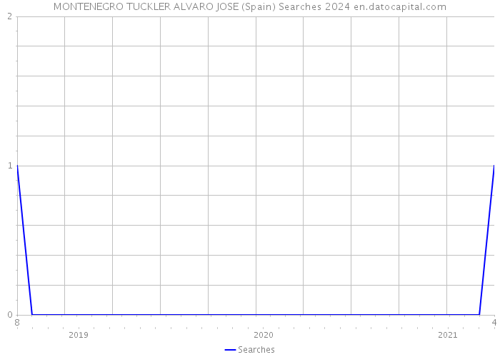 MONTENEGRO TUCKLER ALVARO JOSE (Spain) Searches 2024 