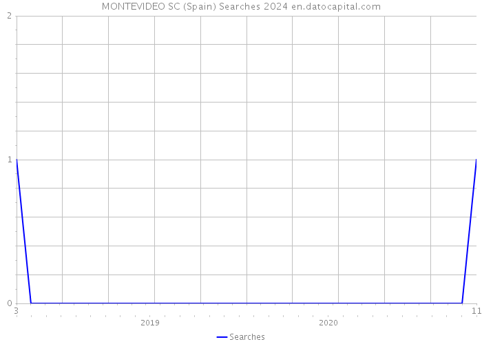 MONTEVIDEO SC (Spain) Searches 2024 
