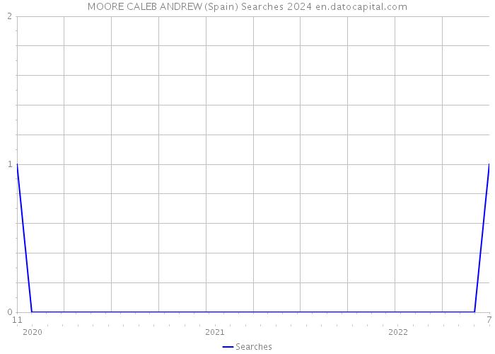 MOORE CALEB ANDREW (Spain) Searches 2024 