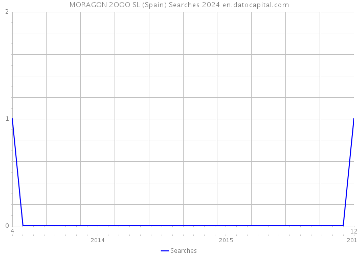 MORAGON 2OOO SL (Spain) Searches 2024 