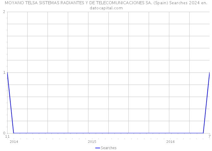 MOYANO TELSA SISTEMAS RADIANTES Y DE TELECOMUNICACIONES SA. (Spain) Searches 2024 