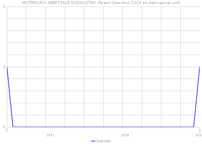 MUTRIKUKO ABERTZALE SOZIALISTAK (Spain) Searches 2024 