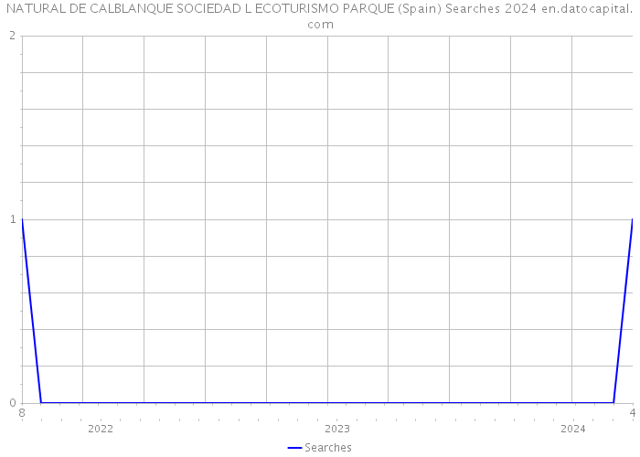 NATURAL DE CALBLANQUE SOCIEDAD L ECOTURISMO PARQUE (Spain) Searches 2024 