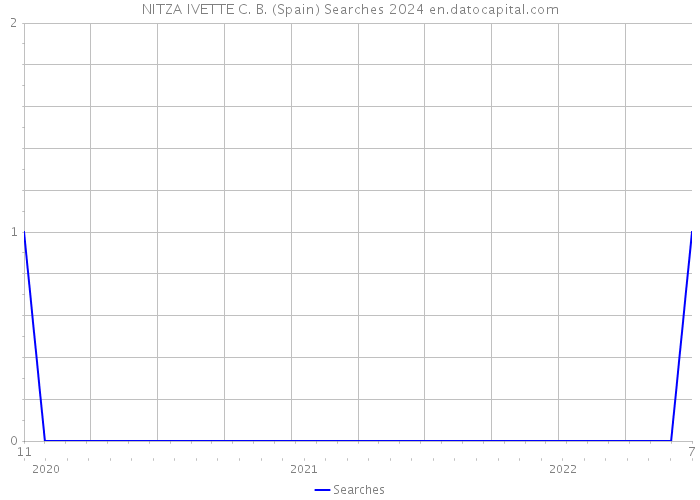 NITZA IVETTE C. B. (Spain) Searches 2024 