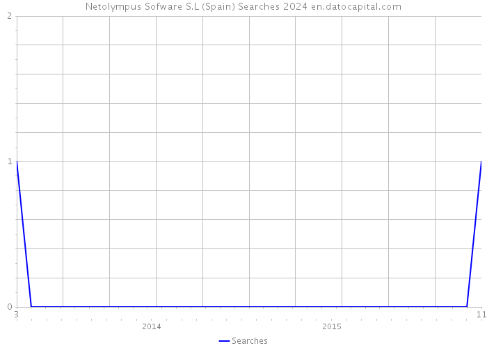 Netolympus Sofware S.L (Spain) Searches 2024 