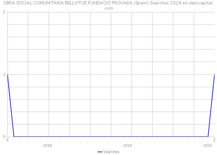 OBRA SOCIAL COMUNITARIA BELLVITGE FUNDACIO PROVADA (Spain) Searches 2024 