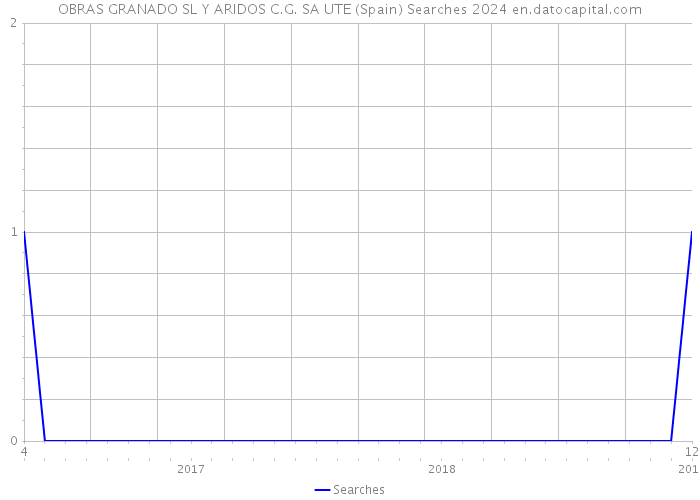 OBRAS GRANADO SL Y ARIDOS C.G. SA UTE (Spain) Searches 2024 