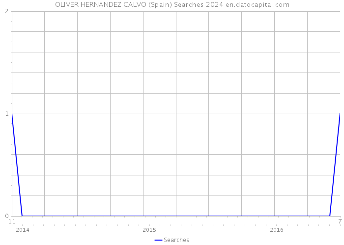 OLIVER HERNANDEZ CALVO (Spain) Searches 2024 