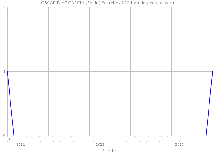 OSCAR DIAZ GARCIA (Spain) Searches 2024 