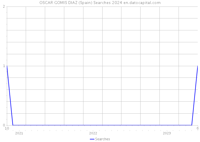 OSCAR GOMIS DIAZ (Spain) Searches 2024 