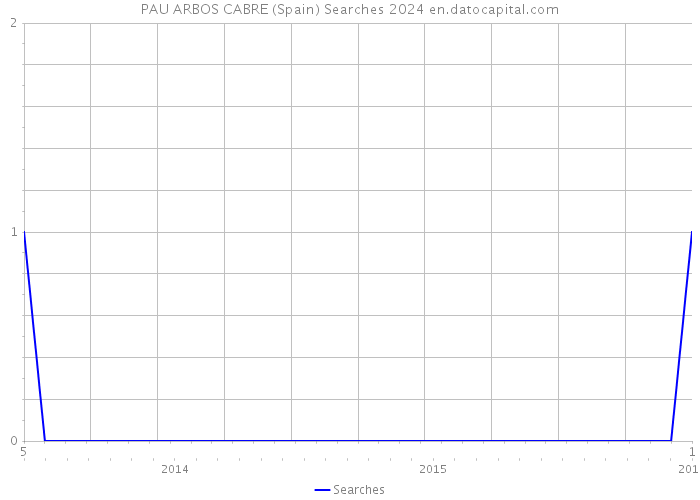 PAU ARBOS CABRE (Spain) Searches 2024 