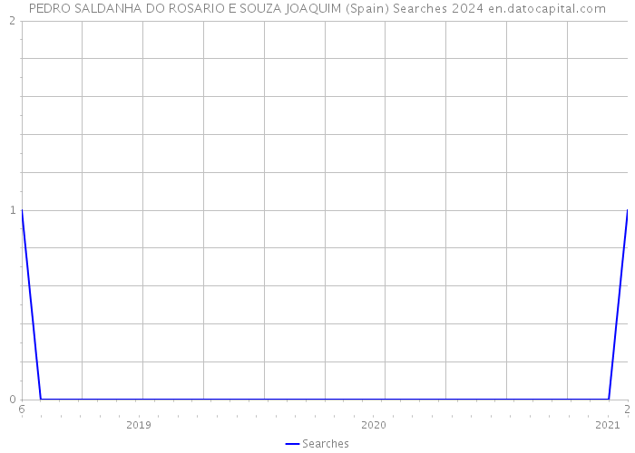 PEDRO SALDANHA DO ROSARIO E SOUZA JOAQUIM (Spain) Searches 2024 