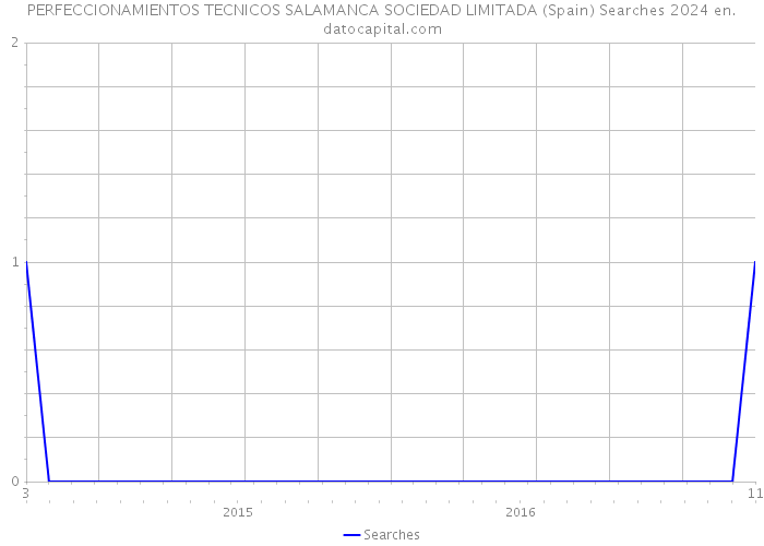 PERFECCIONAMIENTOS TECNICOS SALAMANCA SOCIEDAD LIMITADA (Spain) Searches 2024 
