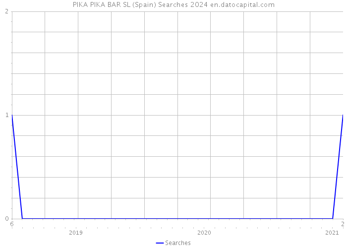 PIKA PIKA BAR SL (Spain) Searches 2024 