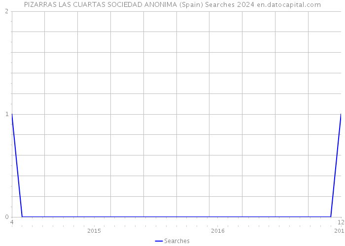 PIZARRAS LAS CUARTAS SOCIEDAD ANONIMA (Spain) Searches 2024 