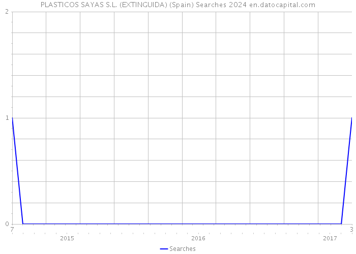 PLASTICOS SAYAS S.L. (EXTINGUIDA) (Spain) Searches 2024 