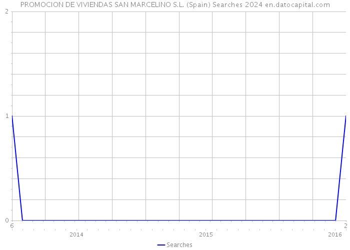 PROMOCION DE VIVIENDAS SAN MARCELINO S.L. (Spain) Searches 2024 