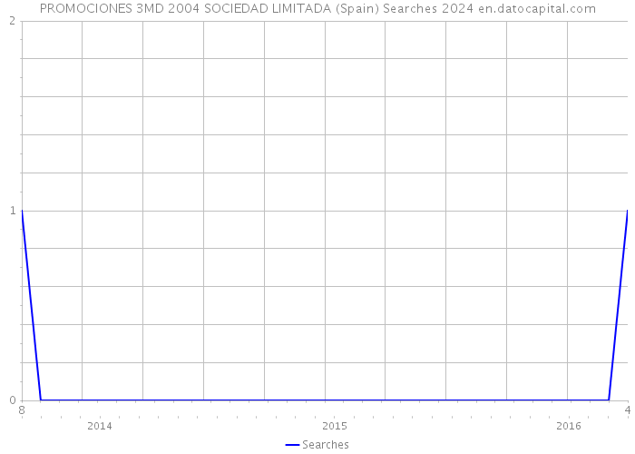 PROMOCIONES 3MD 2004 SOCIEDAD LIMITADA (Spain) Searches 2024 