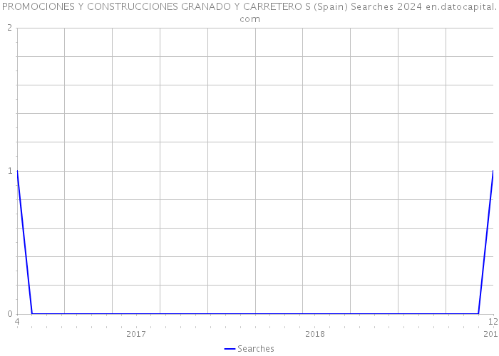 PROMOCIONES Y CONSTRUCCIONES GRANADO Y CARRETERO S (Spain) Searches 2024 
