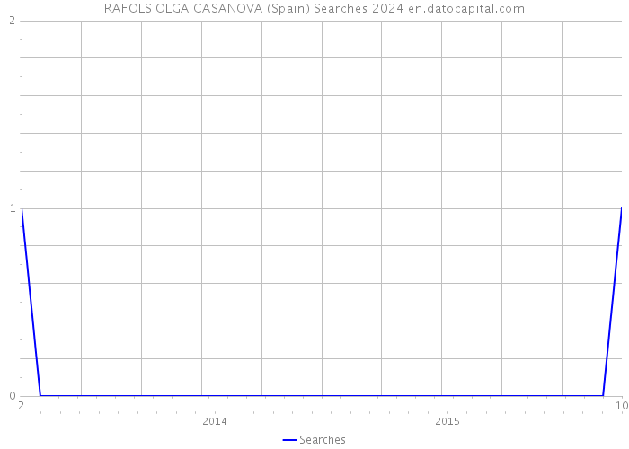 RAFOLS OLGA CASANOVA (Spain) Searches 2024 