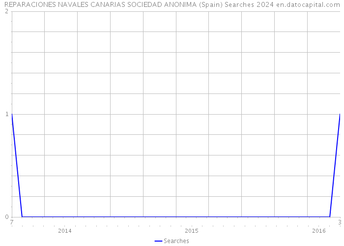 REPARACIONES NAVALES CANARIAS SOCIEDAD ANONIMA (Spain) Searches 2024 