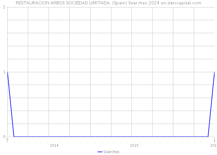 RESTAURACION ARBOS SOCIEDAD LIMITADA. (Spain) Searches 2024 