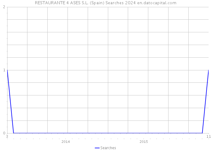 RESTAURANTE 4 ASES S.L. (Spain) Searches 2024 