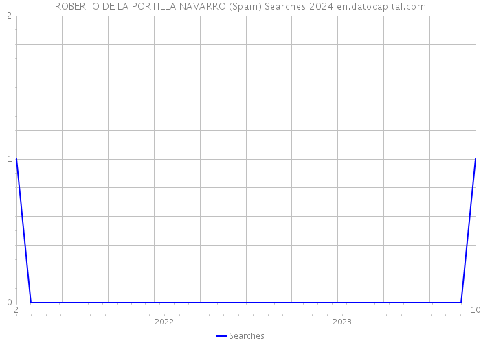 ROBERTO DE LA PORTILLA NAVARRO (Spain) Searches 2024 