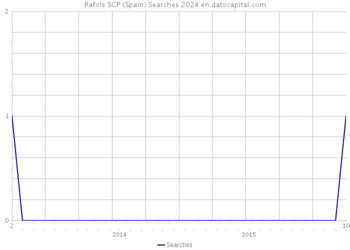Rafols SCP (Spain) Searches 2024 