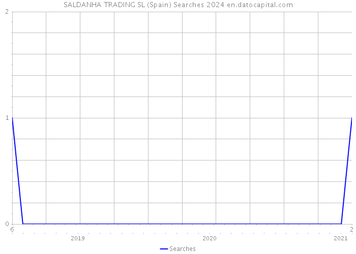 SALDANHA TRADING SL (Spain) Searches 2024 