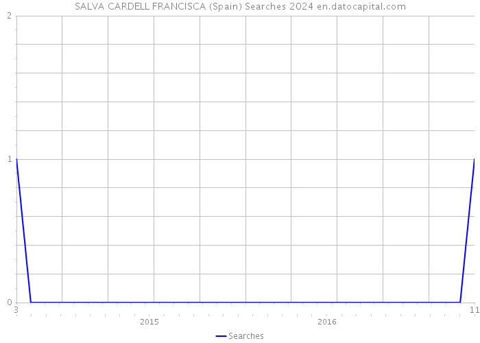SALVA CARDELL FRANCISCA (Spain) Searches 2024 