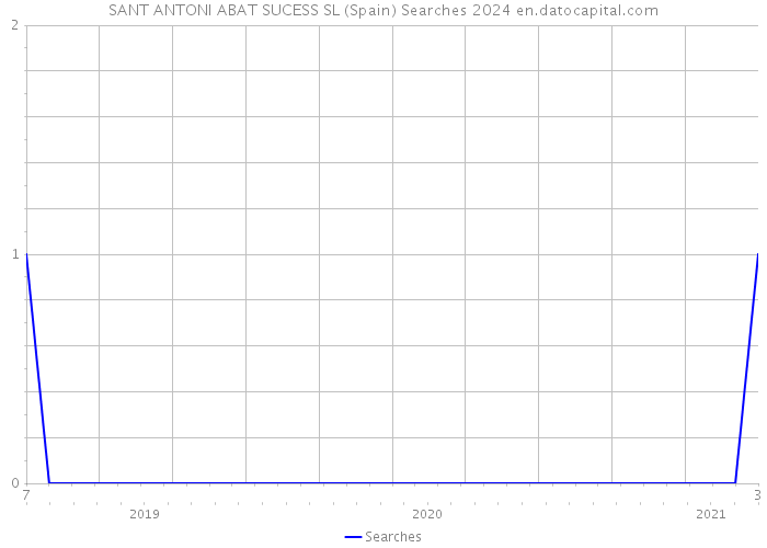 SANT ANTONI ABAT SUCESS SL (Spain) Searches 2024 