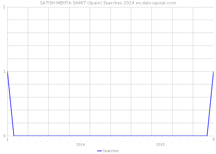 SATISH MEHTA SAMIT (Spain) Searches 2024 