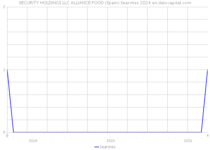 SECURITY HOLDINGS LLC ALLIANCE FOOD (Spain) Searches 2024 