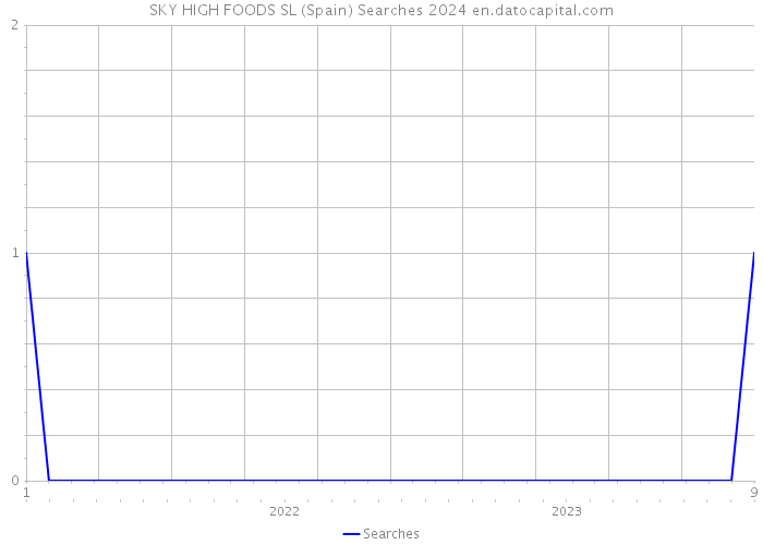 SKY HIGH FOODS SL (Spain) Searches 2024 