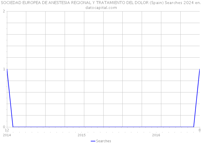 SOCIEDAD EUROPEA DE ANESTESIA REGIONAL Y TRATAMIENTO DEL DOLOR (Spain) Searches 2024 