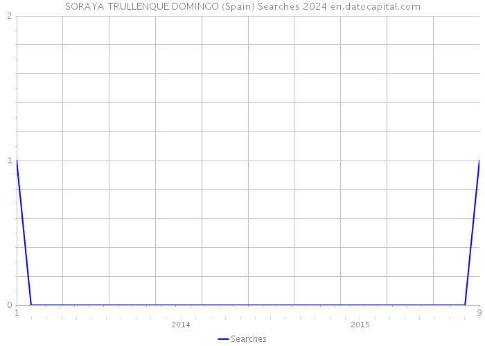 SORAYA TRULLENQUE DOMINGO (Spain) Searches 2024 