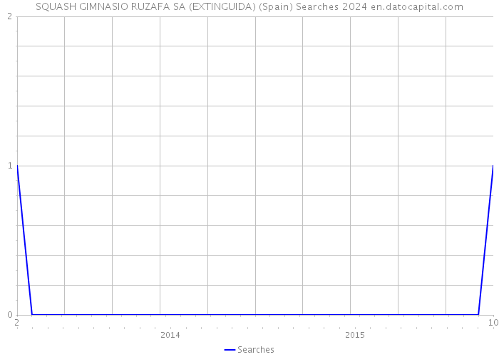 SQUASH GIMNASIO RUZAFA SA (EXTINGUIDA) (Spain) Searches 2024 