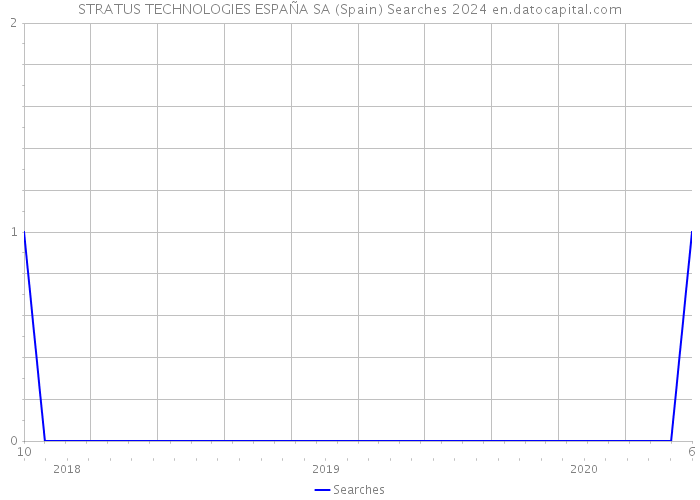STRATUS TECHNOLOGIES ESPAÑA SA (Spain) Searches 2024 