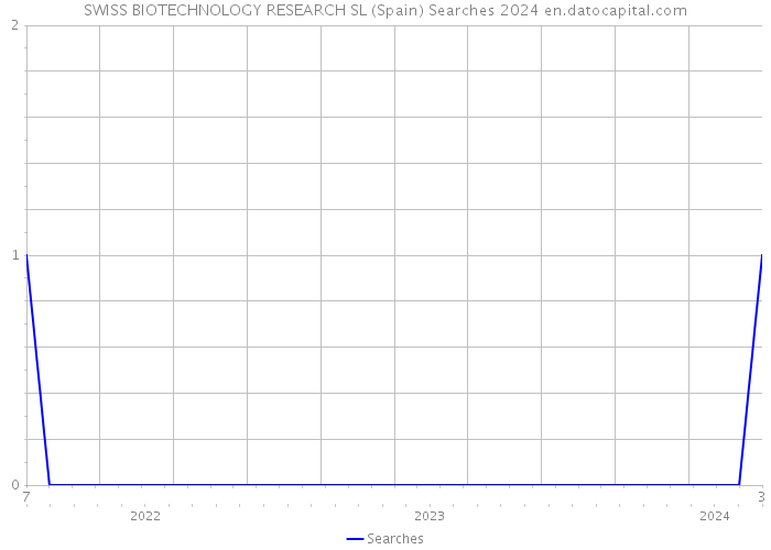 SWISS BIOTECHNOLOGY RESEARCH SL (Spain) Searches 2024 