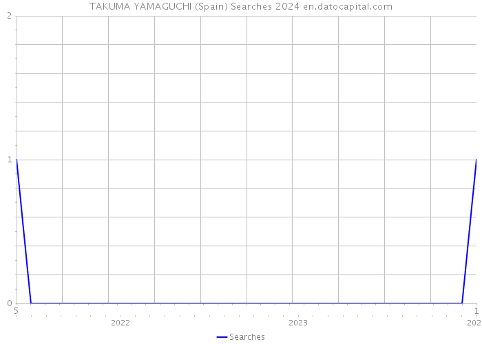 TAKUMA YAMAGUCHI (Spain) Searches 2024 