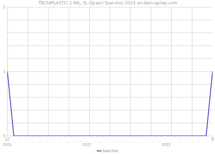 TECNIPLASTIC 2 MIL, SL (Spain) Searches 2024 